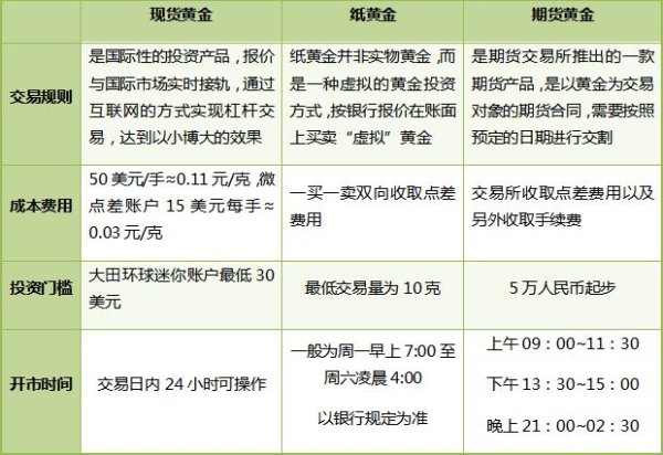 十大配资平台 黄金投资品种对比：哪种方式更有优势？