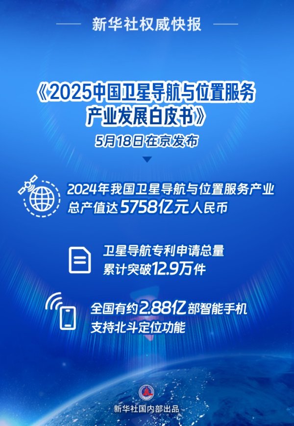 配资股票推荐 新华鲜报丨近6千亿元！我国卫星导航产业产值创新高
